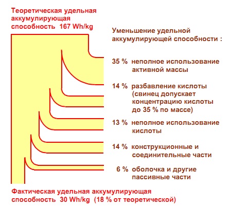 аккумулирующая способность свинцового аккумулятора