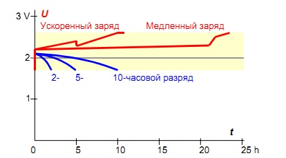 напряжения свинцового аккумулятора