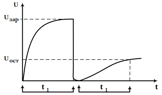 Явление абсорбции конденсатора Явление абсорбции конденсатора