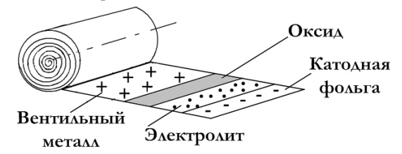 Строение электролитических конденсаторов Строение электролитических конденсаторов