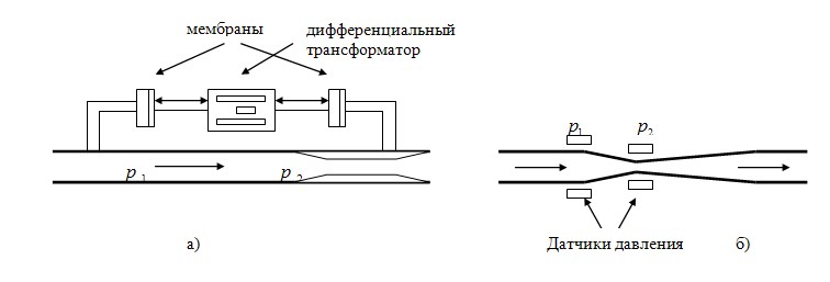 Измерение расхода по разности давлений