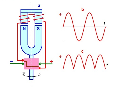 Как устроен генератор переменного тока