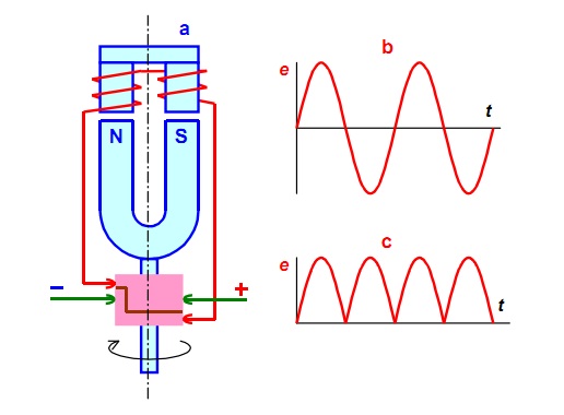 Как устроен генератор переменного тока
