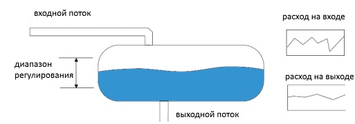 Обеспечение равномерной подачи Обеспечение равномерной подачи