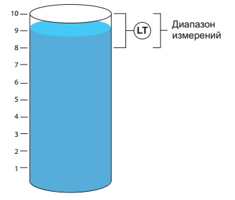 Измерение уровня Измерение уровня