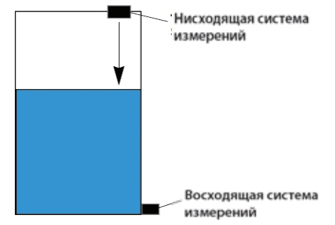 Измерение уровня «сверху» и измерение «снизу» Измерение уровня «сверху» и измерение «снизу»