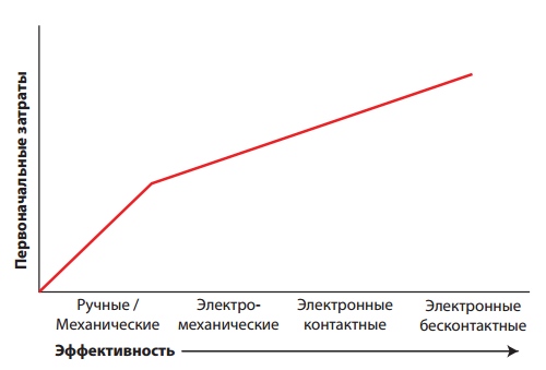 Зависимость стоимости от эксплуатационных характеристик Зависимость стоимости от эксплуатационных характеристик