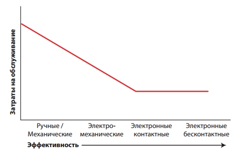 Зависимость затрат на техническое обслуживание от эксплуатационных характеристик уровнемера Зависимость затрат на техническое обслуживание от эксплуатационных характеристик уровнемера