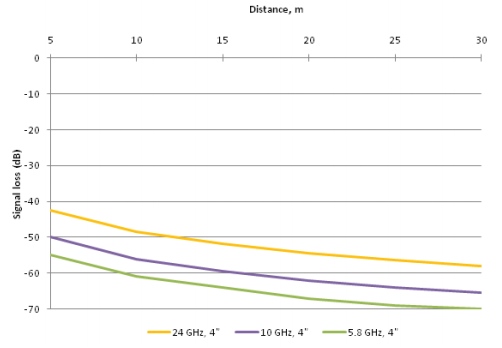 Зависимость амплитуды эхосигнала от расстояния на различных частотах при постоянном значении диэлектрической постоянной и одинаковом размере антенны Зависимость амплитуды эхосигнала от расстояния на различных частотах при постоянном значении диэлектрической постоянной и одинаковом размере антенны
