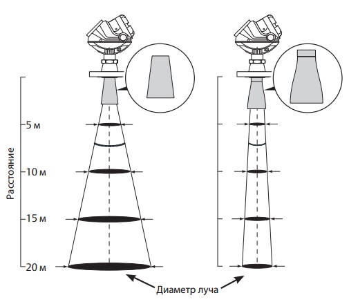 Сравнение угла и ширины луча для уровнемеров Сравнение угла и ширины луча для уровнемеров
