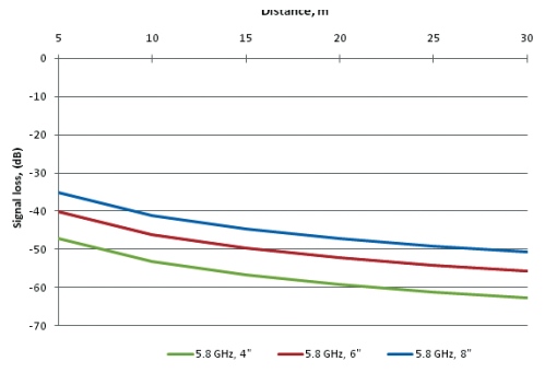 Зависимость амплитуды эхосигнала от расстояния для антенн Зависимость амплитуды эхосигнала от расстояния для антенн