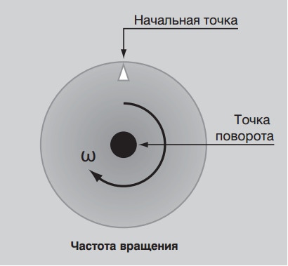 Частота вращения электродвигателя Частота вращения электродвигателя