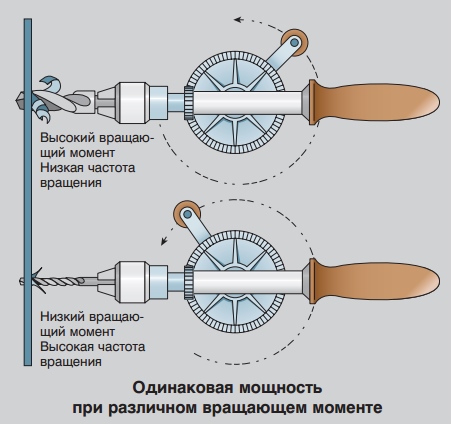 Одинаковая мощность при различном вращающем моменте Одинаковая мощность при различном вращающем моменте