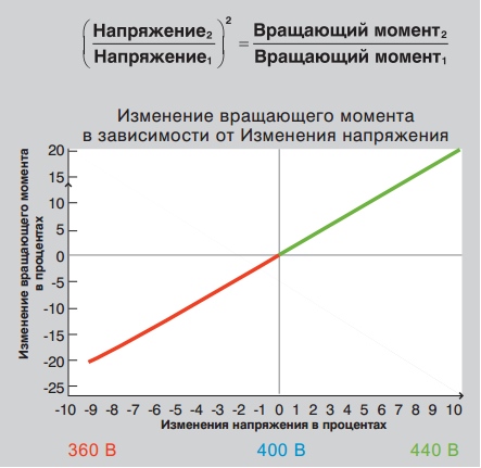 Изменение вращающего момента в зависимости от Изменения напряжения Изменение вращающего момента в зависимости от Изменения напряжения