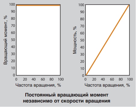 Постоянный вращающий момент независимо от скорости вращения Постоянный вращающий момент независимо от скорости вращения