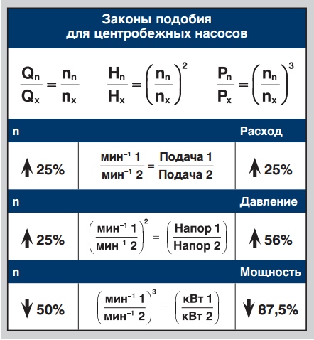 Законы подобия для центробежных насосов Законы подобия для центробежных насосов
