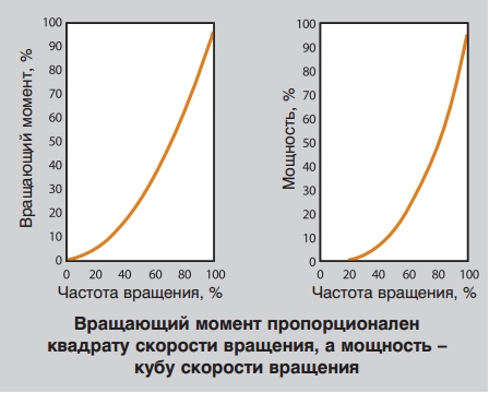 Вращающий момент пропорционален квадрату скорости вращения, а мощность – кубу скорости вращения Вращающий момент пропорционален квадрату скорости вращения, а мощность – кубу скорости вращения