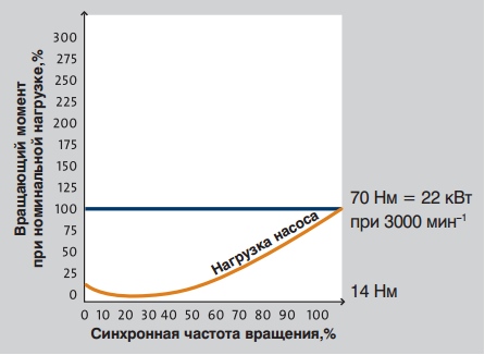 Вращающий момент/синхронная частота вращения Вращающий момент/синхронная частота вращения