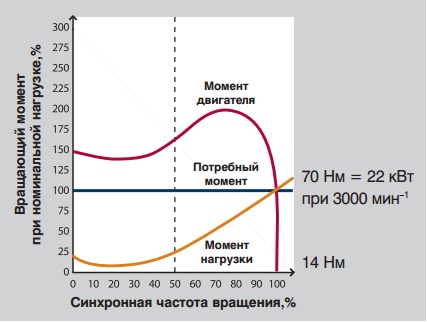 Вращающий момент/синхронная частота вращения Вращающий момент/синхронная частота вращения