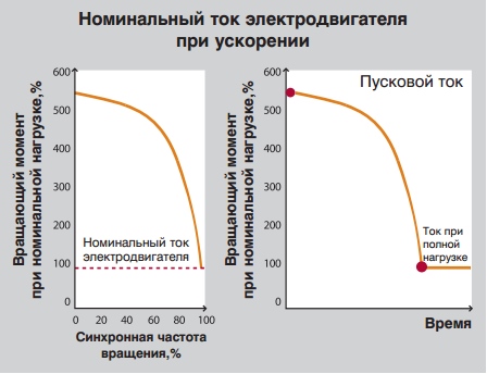 Номинальный ток электродвигателя при ускорении Номинальный ток электродвигателя при ускорении