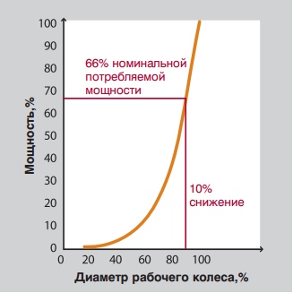 Мощность/диаметр рабочего колеса Мощность/диаметр рабочего колеса