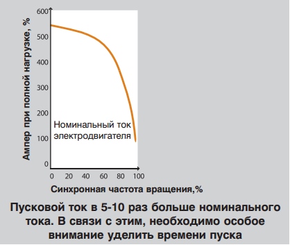 Пусковой ток Пусковой ток