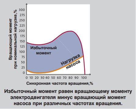 Избыточный момент Избыточный момент
