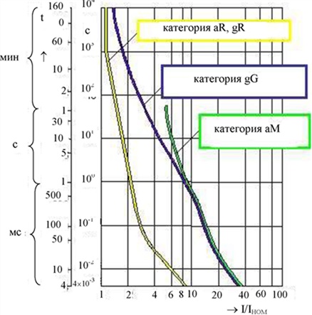 Вид времятоковых характеристик основных категорий плавких предохранителей Вид времятоковых характеристик основных категорий плавких предохранителей