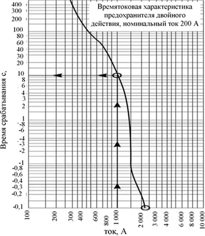 Типовая времятоковая характеристика предохранителя двойного действия Типовая времятоковая характеристика предохранителя двойного действия