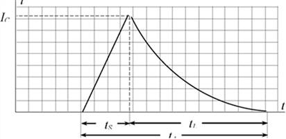 Токовая характеристика при срабатывании предохранительных вставок Токовая характеристика при срабатывании предохранительных вставок