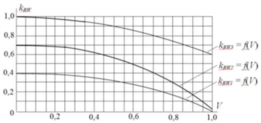 Зависимость остаточного коэффициента от коэффициента предварительной нагрузки Зависимость остаточного коэффициента от коэффициента предварительной нагрузки