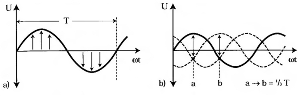 Однофазное и трехфазное напряжение переменного тока