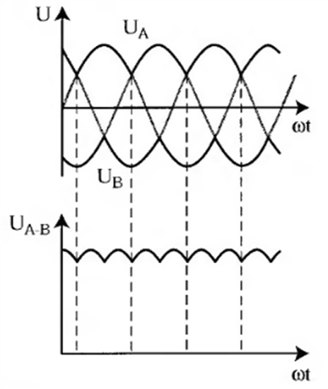 Выходное напряжение неуправляемого трехфазного выпрямителя