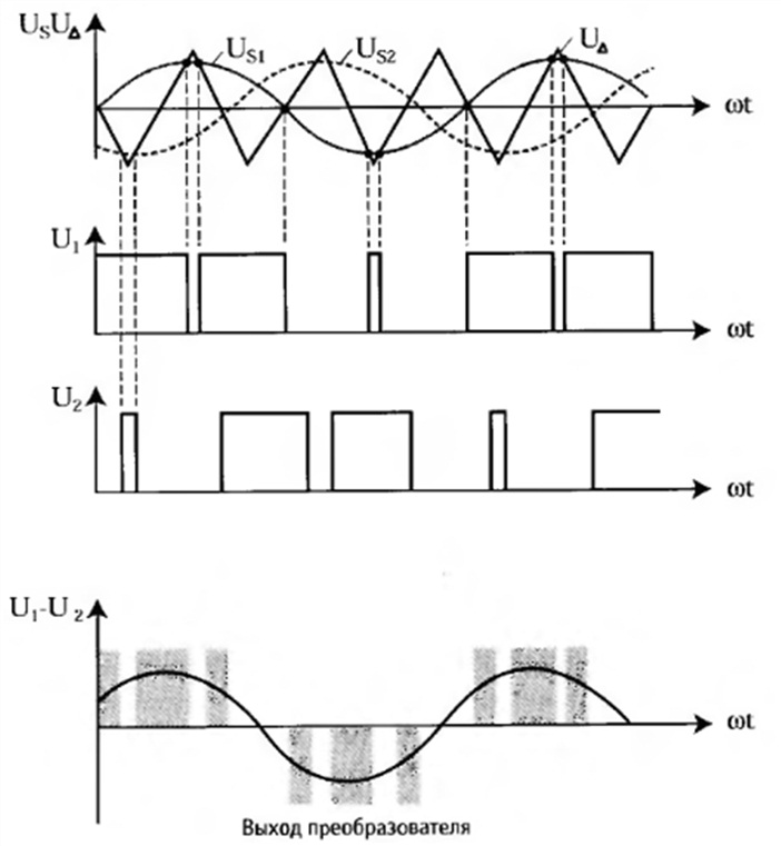 Принцип действия синусоидально-управляемой ШИМ (с двумя опорными напряжениями)