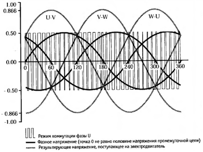 Выходное напряжение синусоидально-управляемой ШИМ