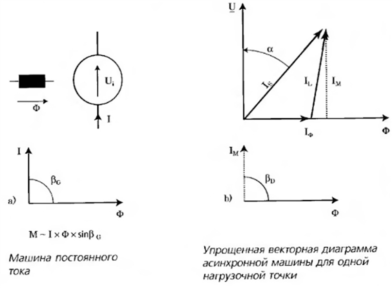Сравнение машины постоянного тока и асинхронной машины переменного тока