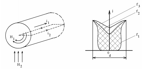 возникновение скин-эффекта возникновение скин-эффекта