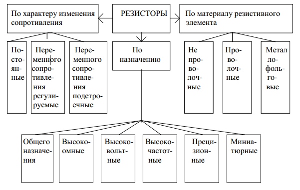 Классификация резисторов Классификация резисторов