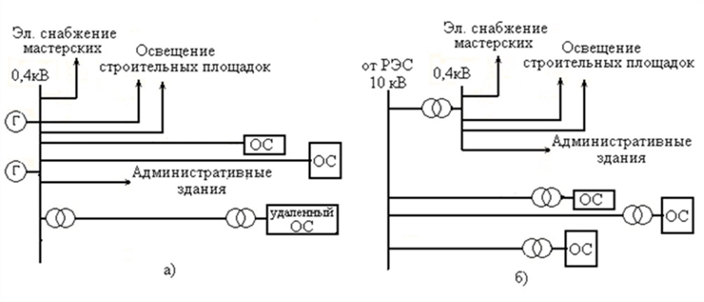 Системы электроснабжения объектов строительства