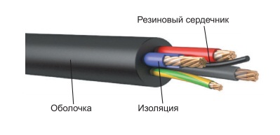 Виды силовых кабелей