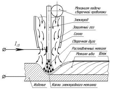 Схема сварки в защитных газах