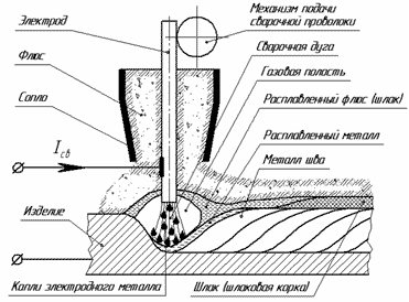 Схема сварки под флюсом