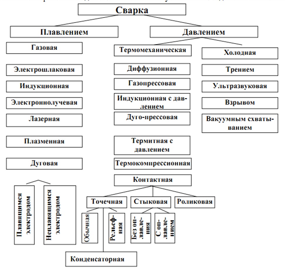 Класификация на видовете сварки