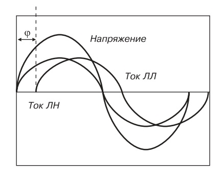 Форма тока в лампах накаливания и люминесцентных лампах