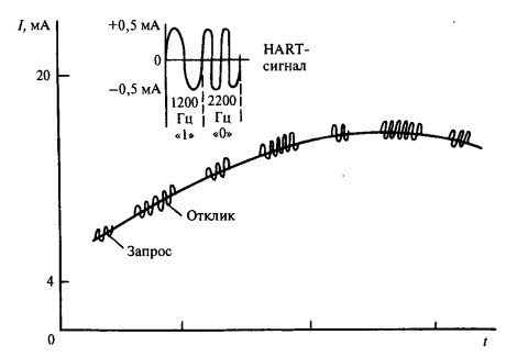 HART протокол