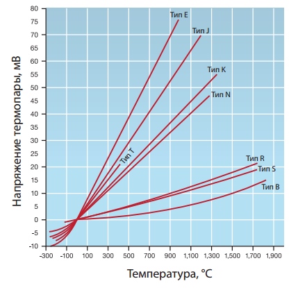 Зависимости э.д.с. термопары от температуры для широко используемых типов термопар Зависимости э.д.с. термопары от температуры для широко используемых типов термопар