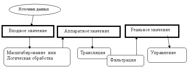 Каналы типа INPUT