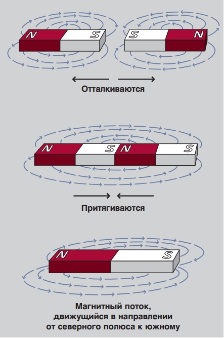 Принцип работы электродвигателя