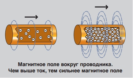 Принцип работы электродвигателя