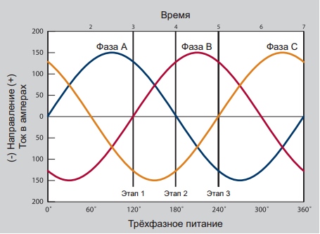 Принцип работы электродвигателя